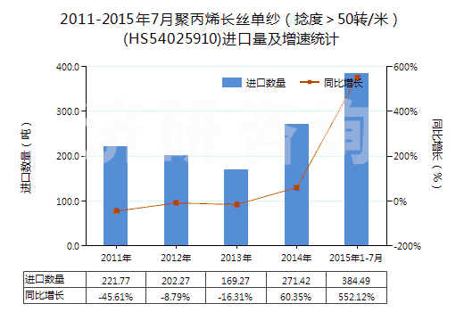 2011-2015年7月聚丙烯長絲單紗（捻度＞50轉(zhuǎn)/米）(HS54025910)進口量及增速統(tǒng)計